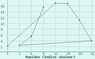 Courbe de l'humidex pour Vasilevici