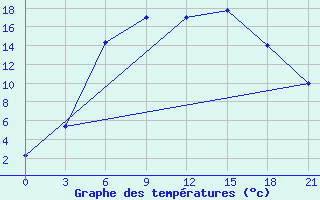 Courbe de tempratures pour Suojarvi