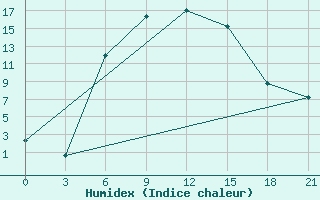 Courbe de l'humidex pour Livny