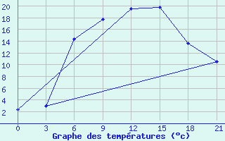 Courbe de tempratures pour Bologoe