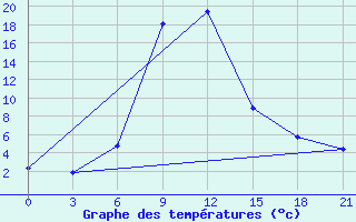 Courbe de tempratures pour Zugdidi