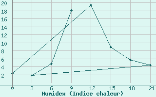 Courbe de l'humidex pour Zugdidi