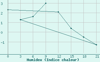 Courbe de l'humidex pour Utta