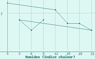 Courbe de l'humidex pour Trubcevsk