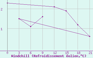 Courbe du refroidissement olien pour Alatyr