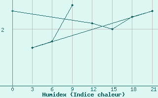 Courbe de l'humidex pour Kizljar