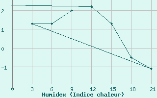 Courbe de l'humidex pour Mourgash