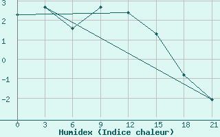 Courbe de l'humidex pour Remontnoe