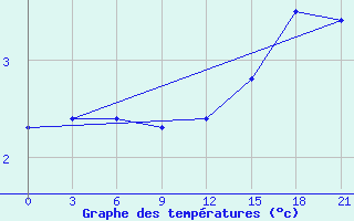 Courbe de tempratures pour Orsa