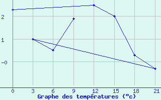 Courbe de tempratures pour Volodymyr-Volyns