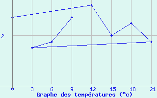 Courbe de tempratures pour Kovda