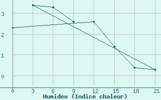 Courbe de l'humidex pour Vysnij Volocek