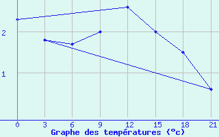 Courbe de tempratures pour Obojan