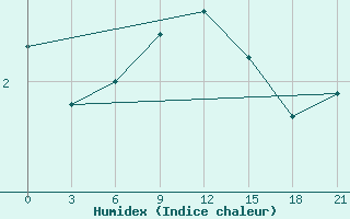 Courbe de l'humidex pour Izium