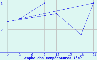 Courbe de tempratures pour Temnikov