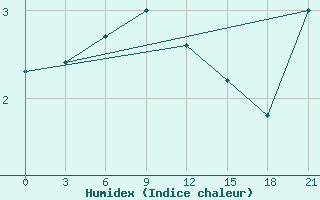 Courbe de l'humidex pour Temnikov