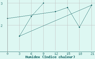 Courbe de l'humidex pour Ivdel