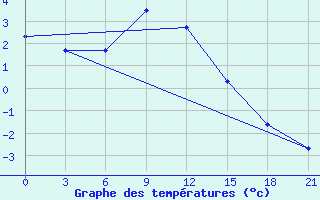 Courbe de tempratures pour Konosha