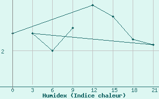 Courbe de l'humidex pour Gorki