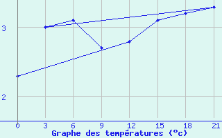 Courbe de tempratures pour Belyj