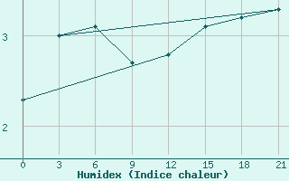 Courbe de l'humidex pour Belyj