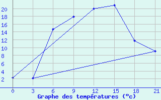 Courbe de tempratures pour Kasin