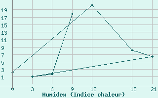 Courbe de l'humidex pour Pyrgela