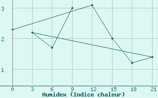 Courbe de l'humidex pour Nizhnyj Tagil