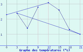 Courbe de tempratures pour Severodvinsk