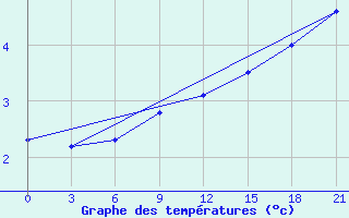 Courbe de tempratures pour Kingisepp