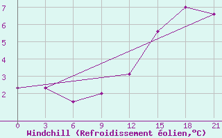 Courbe du refroidissement olien pour Shangaly