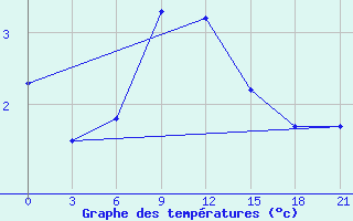 Courbe de tempratures pour Umba