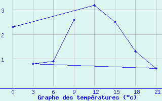 Courbe de tempratures pour Pinsk