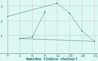 Courbe de l'humidex pour Pinsk