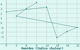 Courbe de l'humidex pour Ivdel