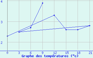 Courbe de tempratures pour Demjansk