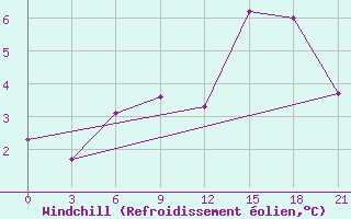 Courbe du refroidissement olien pour Velizh