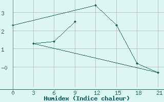 Courbe de l'humidex pour Vel'Sk