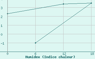 Courbe de l'humidex pour Ikermiuarsuk