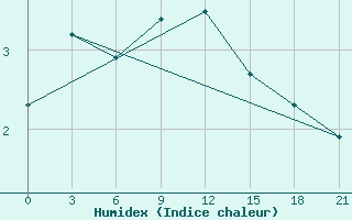 Courbe de l'humidex pour Polock