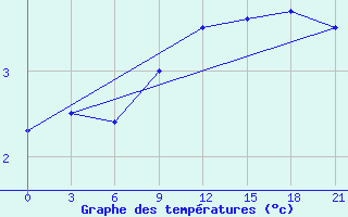 Courbe de tempratures pour Izium