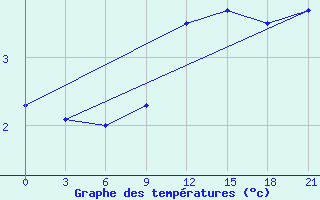 Courbe de tempratures pour Pochinok