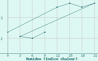 Courbe de l'humidex pour Pochinok