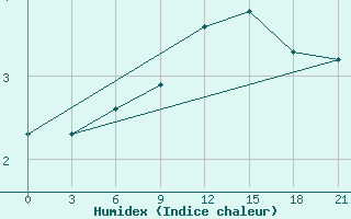 Courbe de l'humidex pour Demjansk