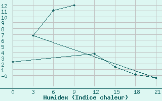 Courbe de l'humidex pour Usugli