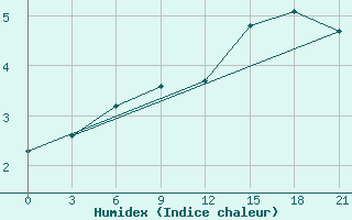 Courbe de l'humidex pour Cape Svedskij