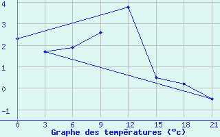 Courbe de tempratures pour Shirokiy Priluk