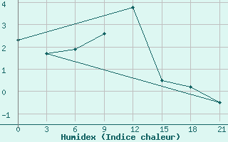 Courbe de l'humidex pour Shirokiy Priluk