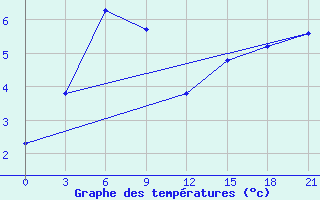 Courbe de tempratures pour Bobruysr