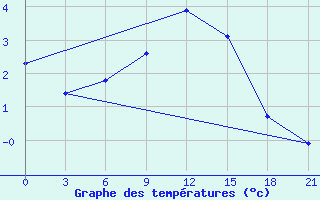 Courbe de tempratures pour Vologda